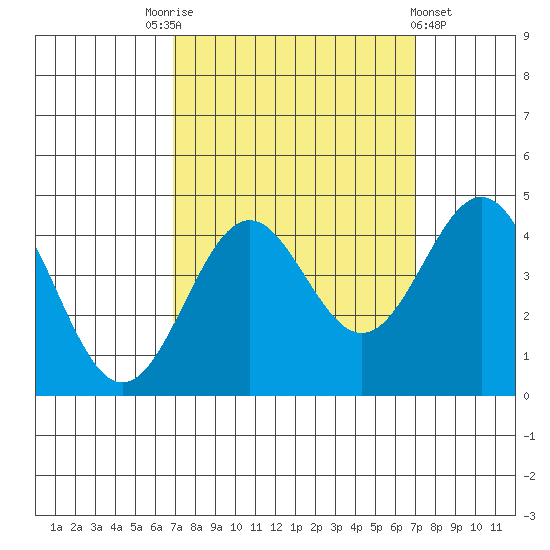 Elkhorn Slough Entrance tide chart for Saturday, September 24, 2022