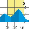Elkhorn Slough Entrance tide chart for Friday, September 2, 2022