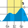 Elkhorn Slough Entrance tide chart for Monday, September 5, 2022