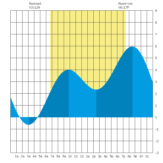 Elkhorn Slough Entrance tide chart for Wednesday, September 7, 2022