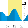 Elkhorn Slough Entrance tide chart for Wednesday, October 12, 2022