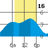 Elkhorn Slough Entrance tide chart for Sunday, October 16, 2022