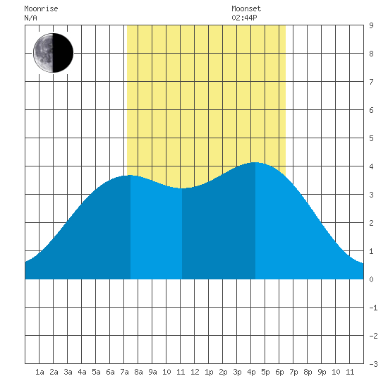 Elkhorn Slough Entrance tide chart for Monday, October 17, 2022