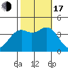 Elkhorn Slough Entrance tide chart for Monday, October 17, 2022