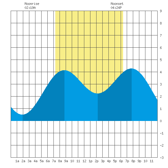 Elkhorn Slough Entrance tide chart for Thursday, October 20, 2022