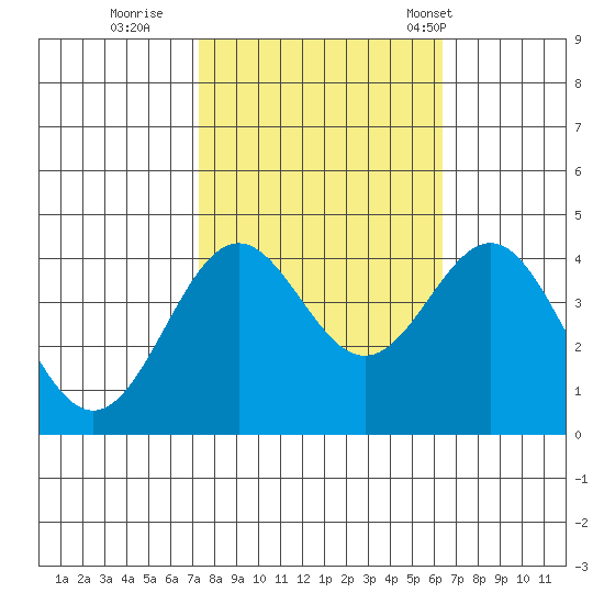 Elkhorn Slough Entrance tide chart for Friday, October 21, 2022