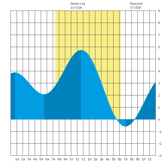 Elkhorn Slough Entrance tide chart for Thursday, October 27, 2022