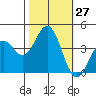 Elkhorn Slough Entrance tide chart for Thursday, October 27, 2022