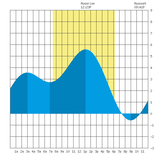 Elkhorn Slough Entrance tide chart for Saturday, October 29, 2022
