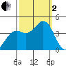 Elkhorn Slough Entrance tide chart for Sunday, October 2, 2022