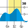 Elkhorn Slough Entrance tide chart for Sunday, October 30, 2022