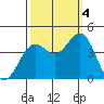 Elkhorn Slough Entrance tide chart for Tuesday, October 4, 2022