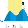 Elkhorn Slough Entrance tide chart for Wednesday, October 5, 2022