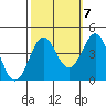 Elkhorn Slough Entrance tide chart for Friday, October 7, 2022