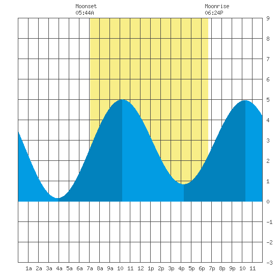 Elkhorn Slough Entrance tide chart for Saturday, October 8, 2022