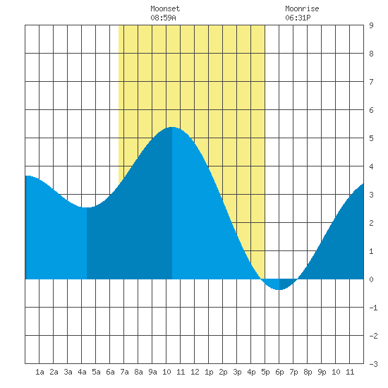 Elkhorn Slough Entrance tide chart for Thursday, November 10, 2022