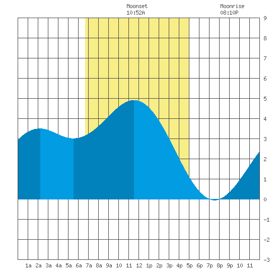 Elkhorn Slough Entrance tide chart for Saturday, November 12, 2022