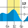 Elkhorn Slough Entrance tide chart for Saturday, November 12, 2022