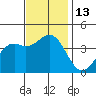 Elkhorn Slough Entrance tide chart for Sunday, November 13, 2022