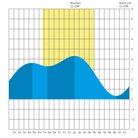 Elkhorn Slough Entrance tide chart for Monday, November 14, 2022