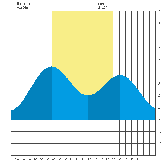 Elkhorn Slough Entrance tide chart for Friday, November 18, 2022