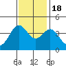 Elkhorn Slough Entrance tide chart for Friday, November 18, 2022