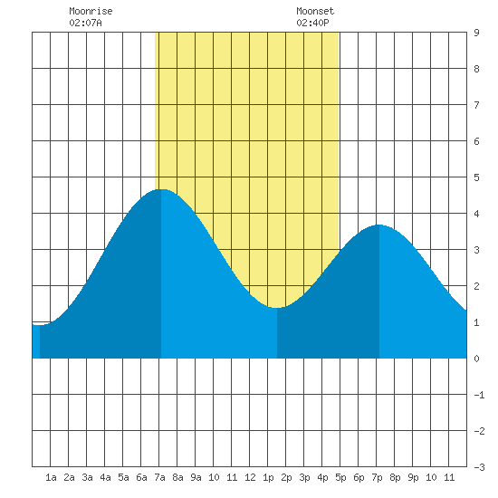 Elkhorn Slough Entrance tide chart for Saturday, November 19, 2022