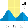 Elkhorn Slough Entrance tide chart for Saturday, November 19, 2022
