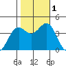Elkhorn Slough Entrance tide chart for Tuesday, November 1, 2022