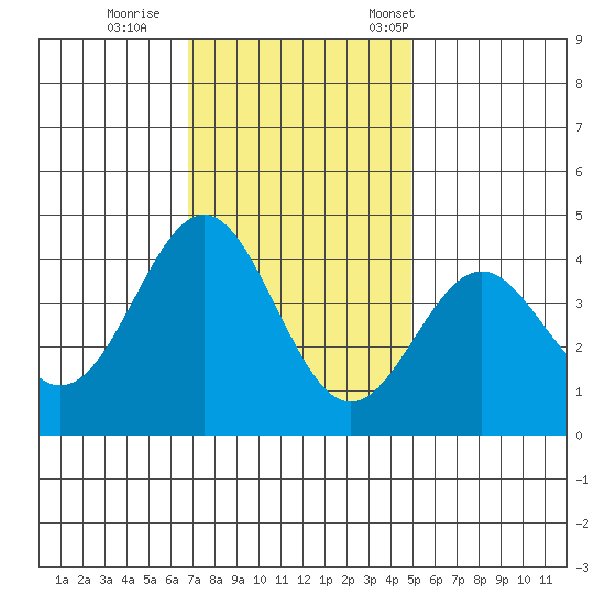 Elkhorn Slough Entrance tide chart for Sunday, November 20, 2022