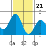 Elkhorn Slough Entrance tide chart for Monday, November 21, 2022