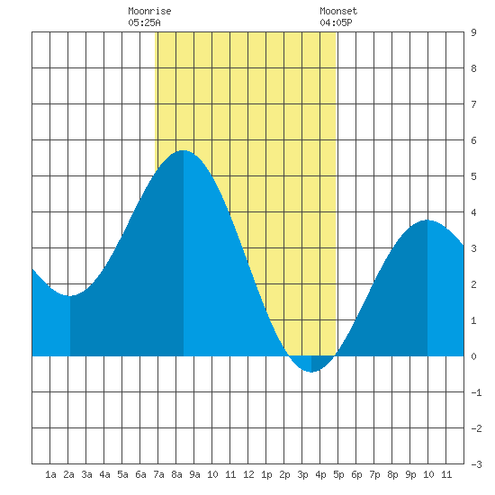 Elkhorn Slough Entrance tide chart for Tuesday, November 22, 2022