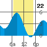 Elkhorn Slough Entrance tide chart for Tuesday, November 22, 2022