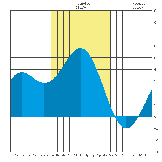 Elkhorn Slough Entrance tide chart for Sunday, November 27, 2022