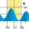 Elkhorn Slough Entrance tide chart for Sunday, November 6, 2022
