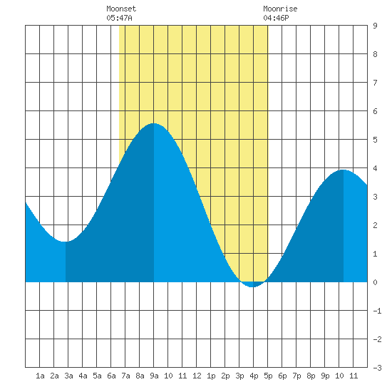 Elkhorn Slough Entrance tide chart for Monday, November 7, 2022