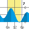Elkhorn Slough Entrance tide chart for Monday, November 7, 2022