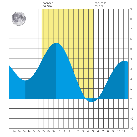 Elkhorn Slough Entrance tide chart for Tuesday, November 8, 2022