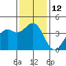 Elkhorn Slough Entrance tide chart for Monday, December 12, 2022