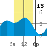 Elkhorn Slough Entrance tide chart for Tuesday, December 13, 2022