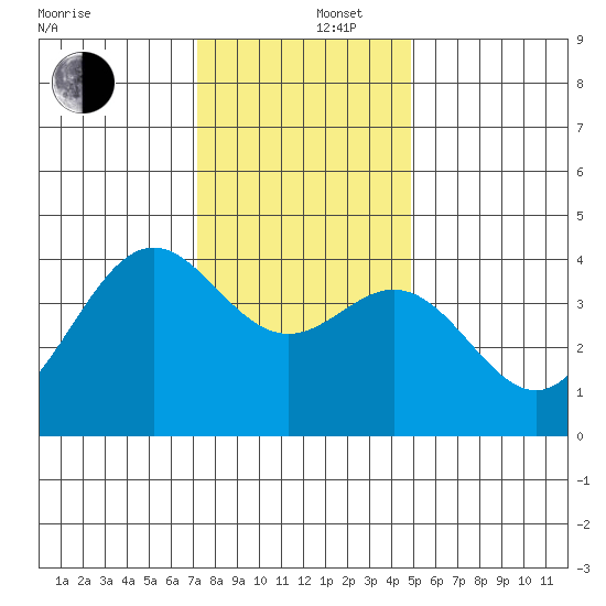 Elkhorn Slough Entrance tide chart for Friday, December 16, 2022