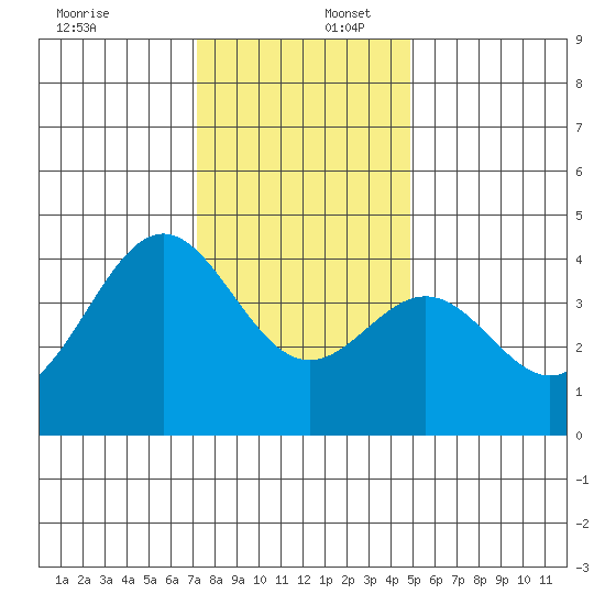 Elkhorn Slough Entrance tide chart for Saturday, December 17, 2022
