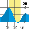 Elkhorn Slough Entrance tide chart for Tuesday, December 20, 2022