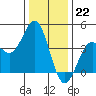 Elkhorn Slough Entrance tide chart for Thursday, December 22, 2022
