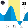 Elkhorn Slough Entrance tide chart for Friday, December 23, 2022