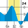 Elkhorn Slough Entrance tide chart for Saturday, December 24, 2022