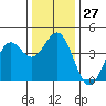 Elkhorn Slough Entrance tide chart for Tuesday, December 27, 2022