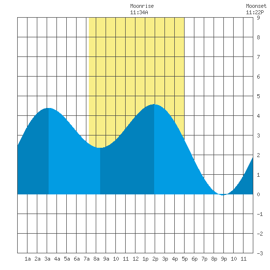 Elkhorn Slough Entrance tide chart for Wednesday, December 28, 2022