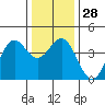 Elkhorn Slough Entrance tide chart for Wednesday, December 28, 2022