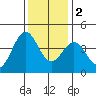 Elkhorn Slough Entrance tide chart for Friday, December 2, 2022